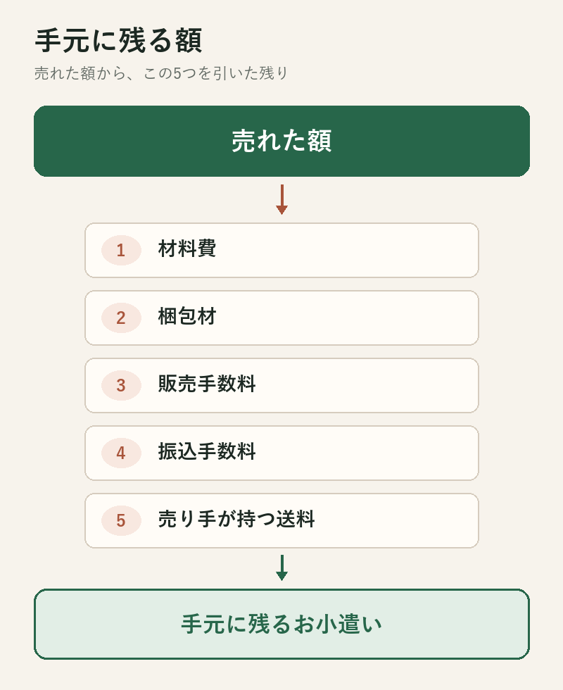 売れた額から材料費、梱包、手数料、振込、送料を引いて手元に残る額になる図