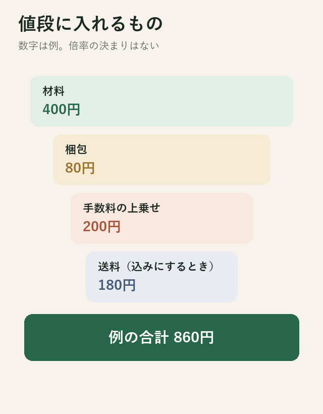 材料、梱包、手数料、送料を足した出品価格の例。数字はサンプル
