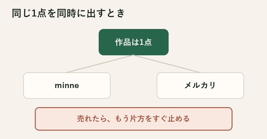 作品1点をminneとメルカリに同時出品し、売れたら片方を止める図
