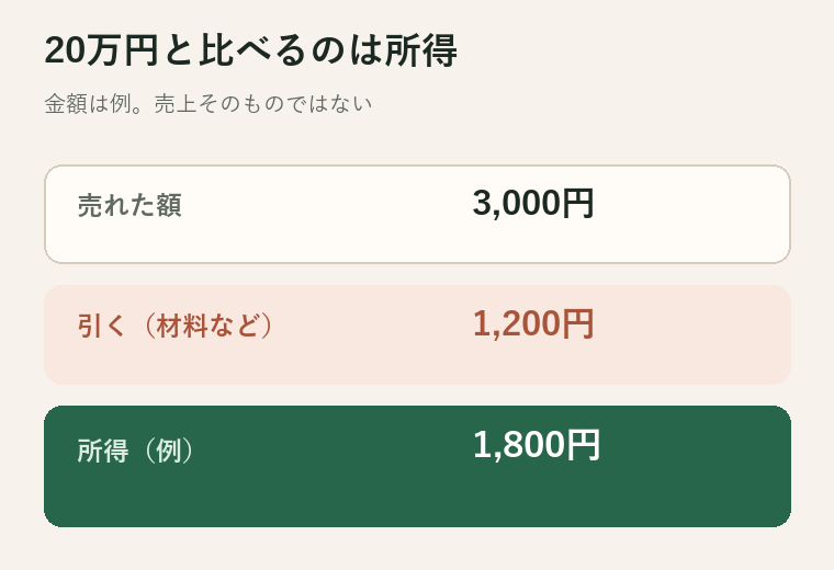 売れた額から材料を引いた所得で20万円を見る、という例。金額はサンプル
