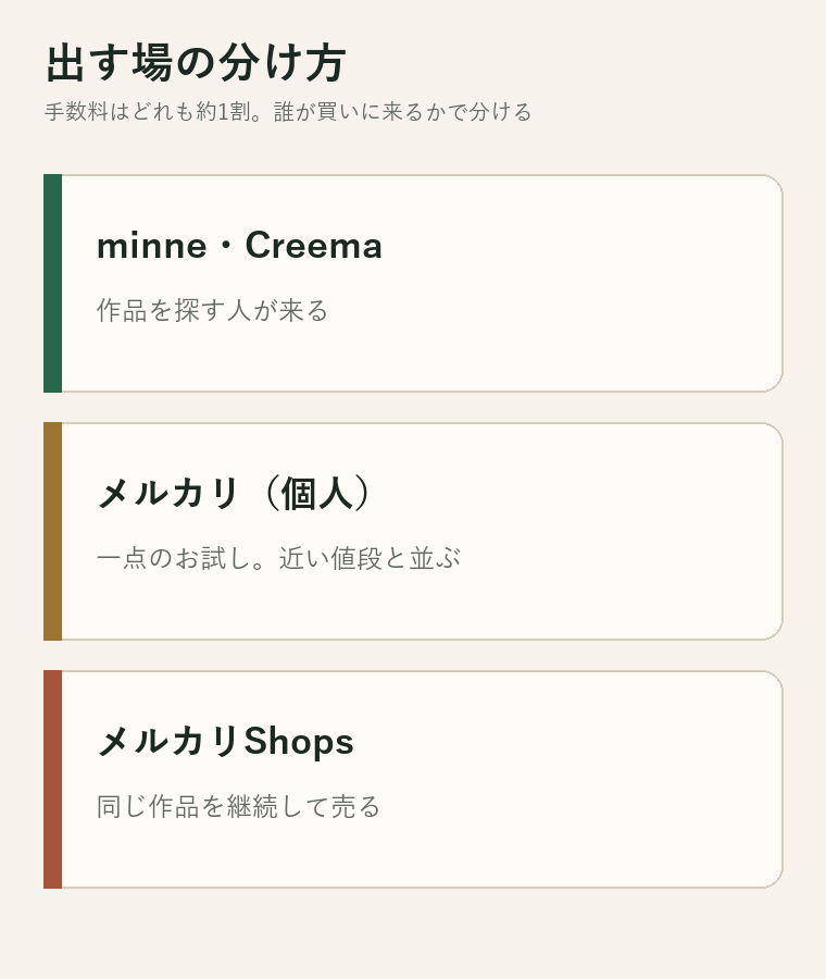minneとCreema、メルカリ個人、メルカリShopsの使い分け