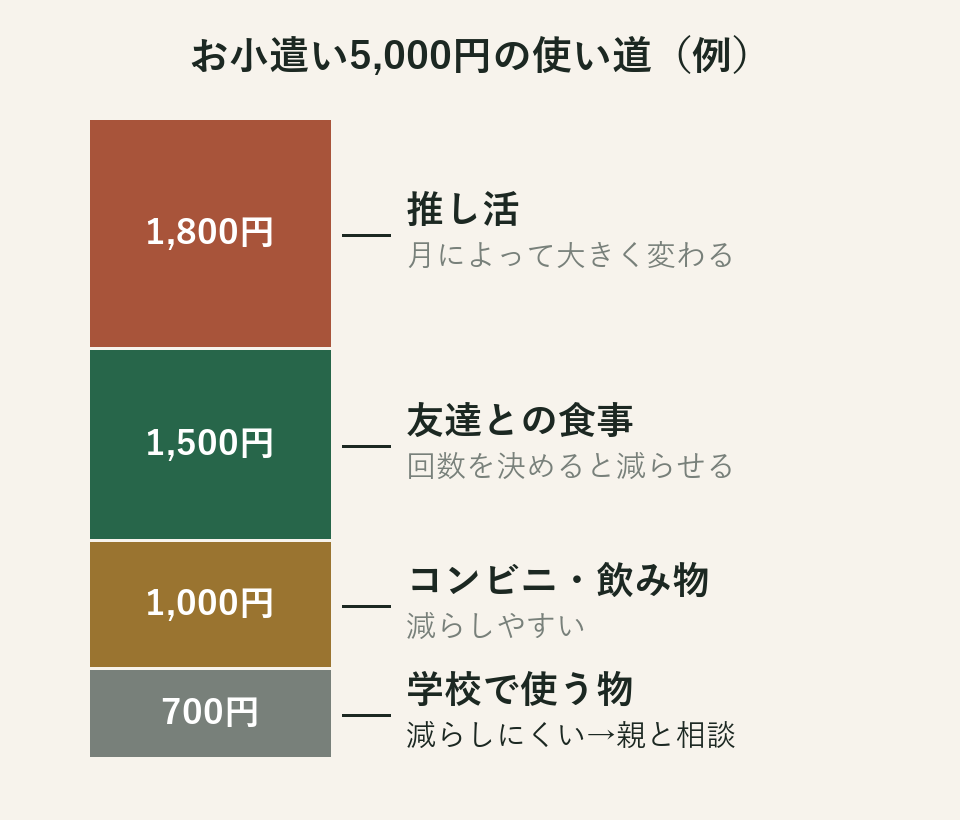 お小遣い5,000円の使い道を推し活、友達との食事、コンビニ、学校の物に分けて積み上げたサンプルの図