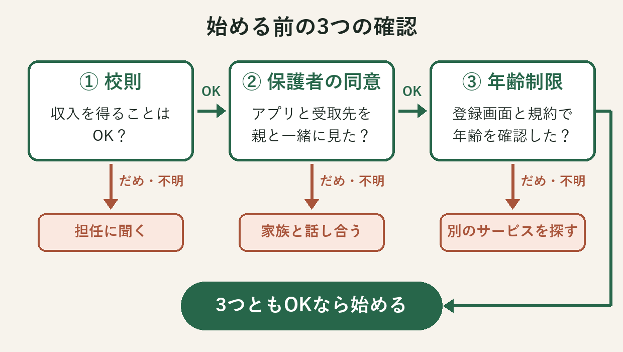 校則、保護者の同意、年齢制限の順に確認し、だめなら学校に聞く・家族と相談する・別のサービスを探す分かれ道の図