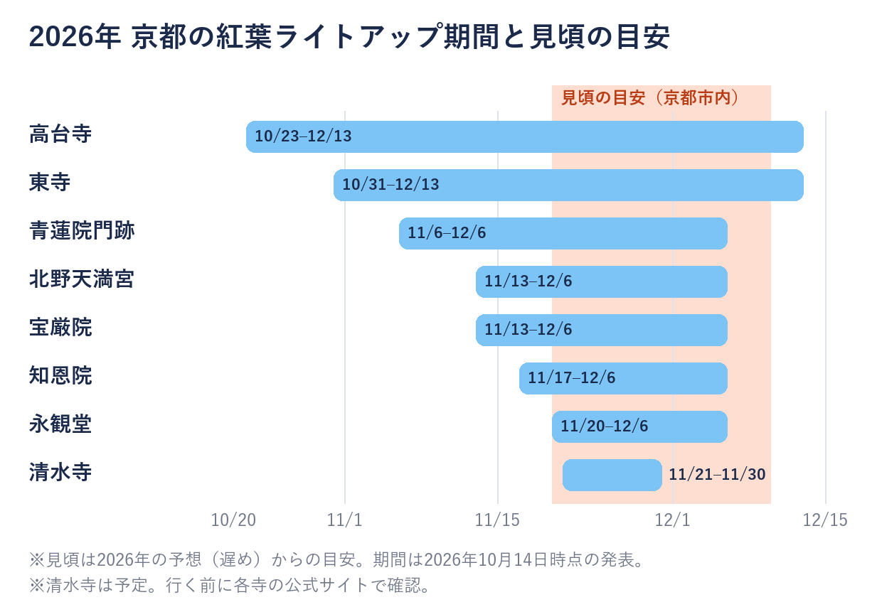 京都8か所の2026年ライトアップ期間を横棒で並べ、京都市内の見頃の目安(11月下旬〜12月上旬)と重なる時期を示した図