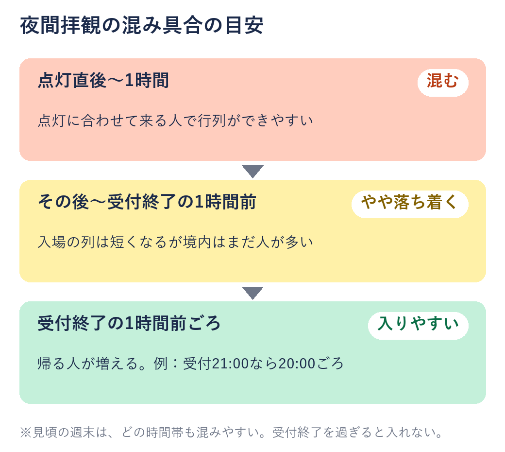 点灯直後は行列ができやすく、19時台はやや落ち着き、受付終了の1時間前ごろが入りやすいという夜間拝観の混み具合の目安を示した図