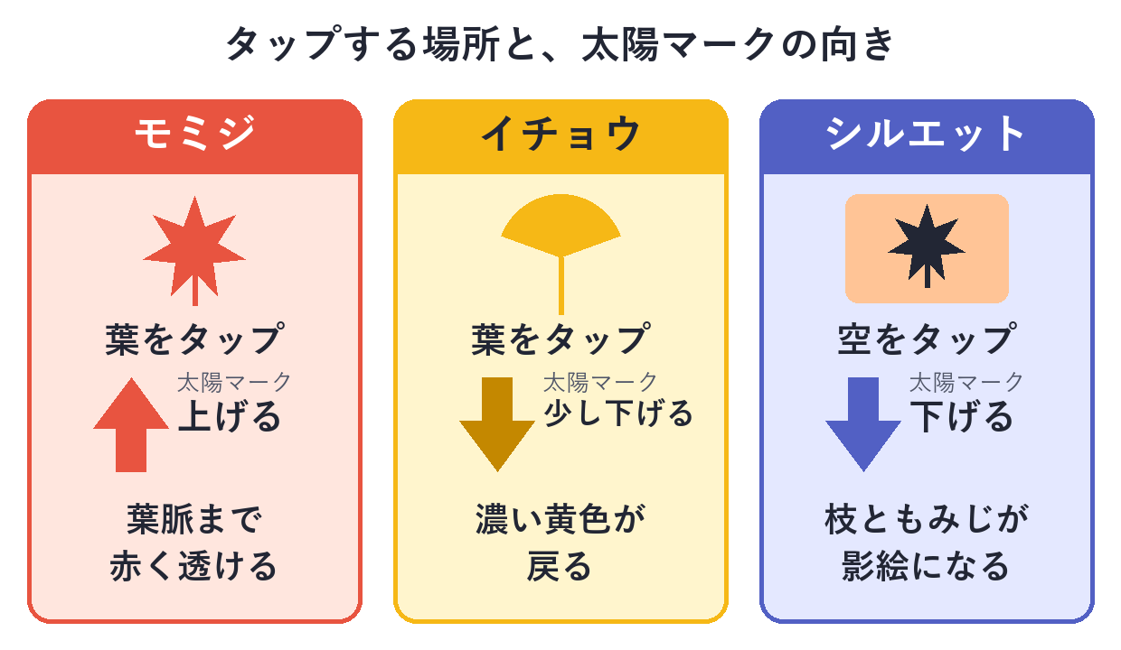 モミジは葉をタップして明るさを上げる、イチョウは葉をタップして少し下げる、シルエットは空をタップして下げる、の3通りを比べた図