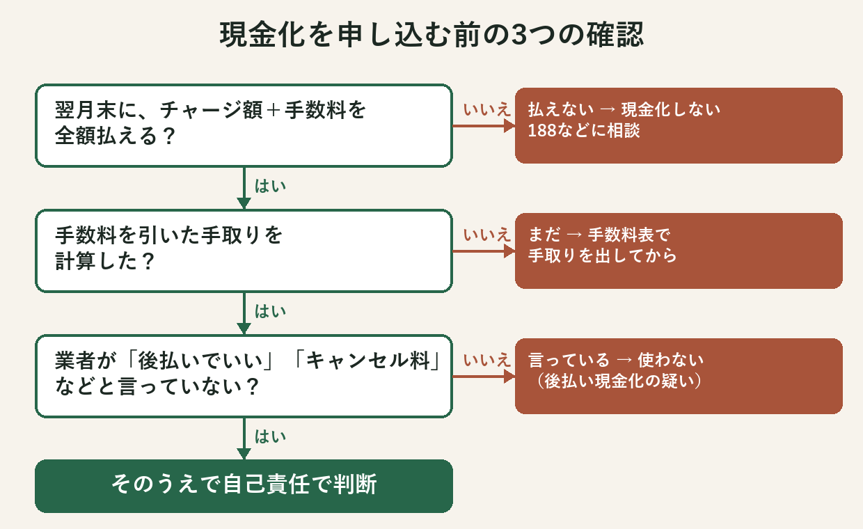 申し込む前の確認：翌月末に全額払えるか、手取りを計算したか、業者が先に代金を求めないかで分かれる判断図