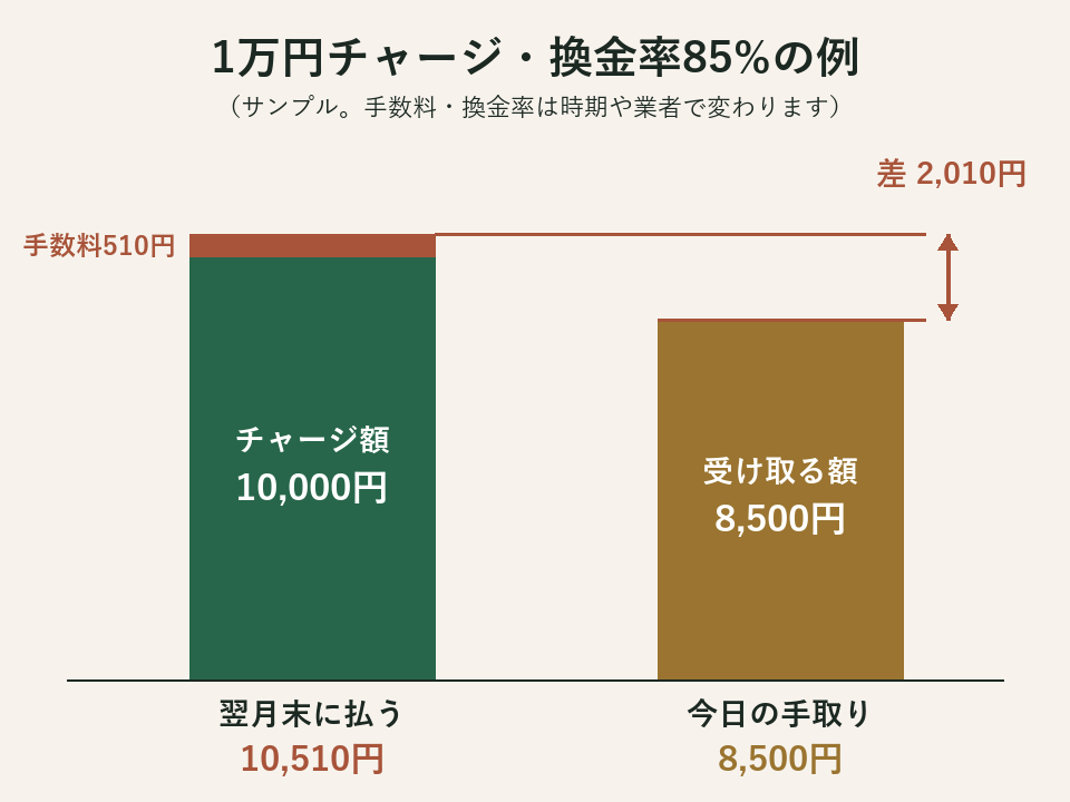 例：1万円チャージ・換金率85%のとき、受け取る8,500円と翌月末に払う10,510円の差（サンプル）