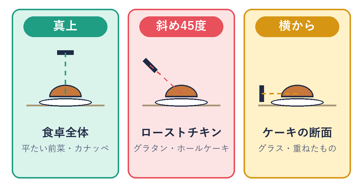 真上は食卓全体や平たい前菜、斜め45度はローストチキンやグラタン、横からはケーキの断面やグラス、と料理ごとに撮る角度を分けた図