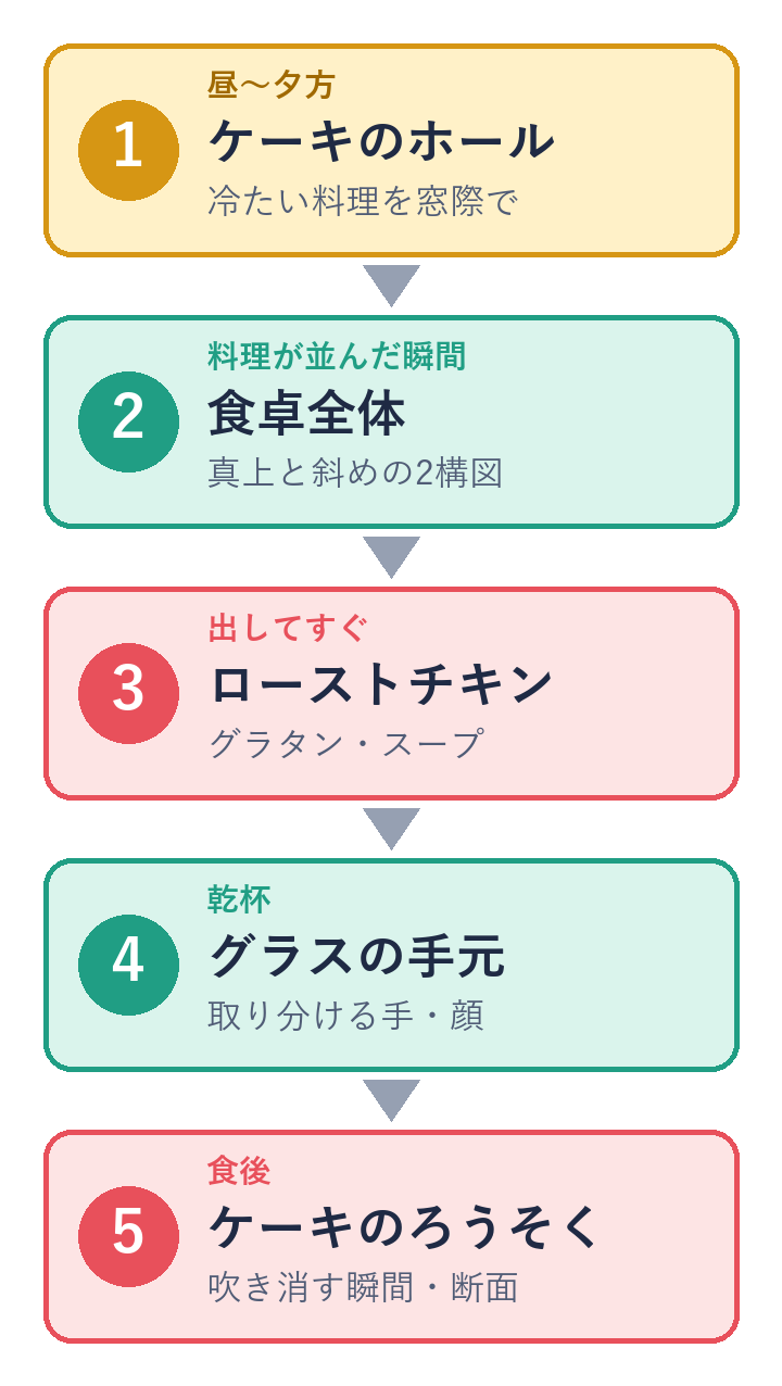 昼から夕方、料理が並んだ瞬間、温かい料理を出してすぐ、乾杯、ケーキの5つの時点で、それぞれ先に撮る写真を並べた縦の流れ図