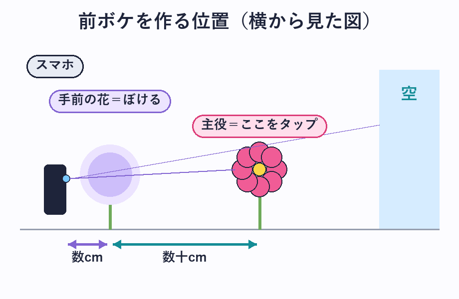 スマホ・手前の花・主役の花・背景の距離の目安を示した前ボケの配置図