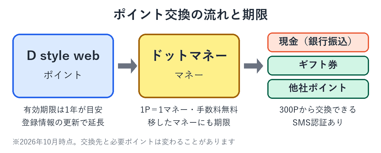 D style webのポイントをドットマネー経由で現金・ギフト券・他社ポイントに交換する流れと、それぞれの期限