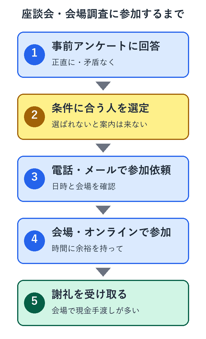 座談会・会場調査に参加するまでの流れ。事前アンケートに回答、条件に合う人を選定、電話やメールで参加依頼、当日参加、謝礼を受け取る