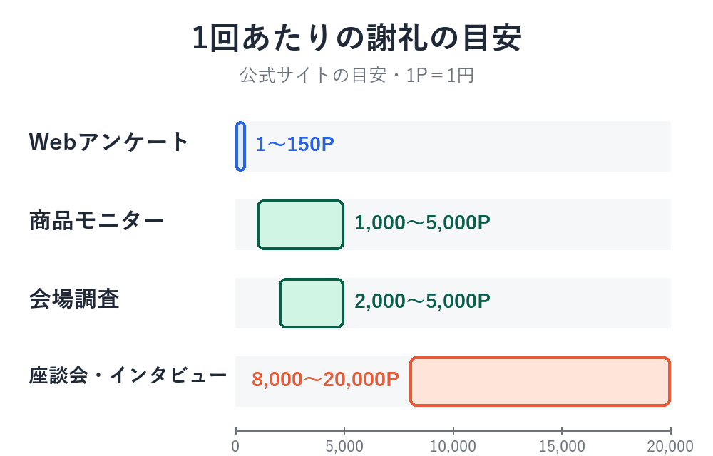 D style webの案件別謝礼の上限目安を横棒で比べた図。Webアンケート150P、商品モニター5,000P、会場調査5,000P、座談会20,000P