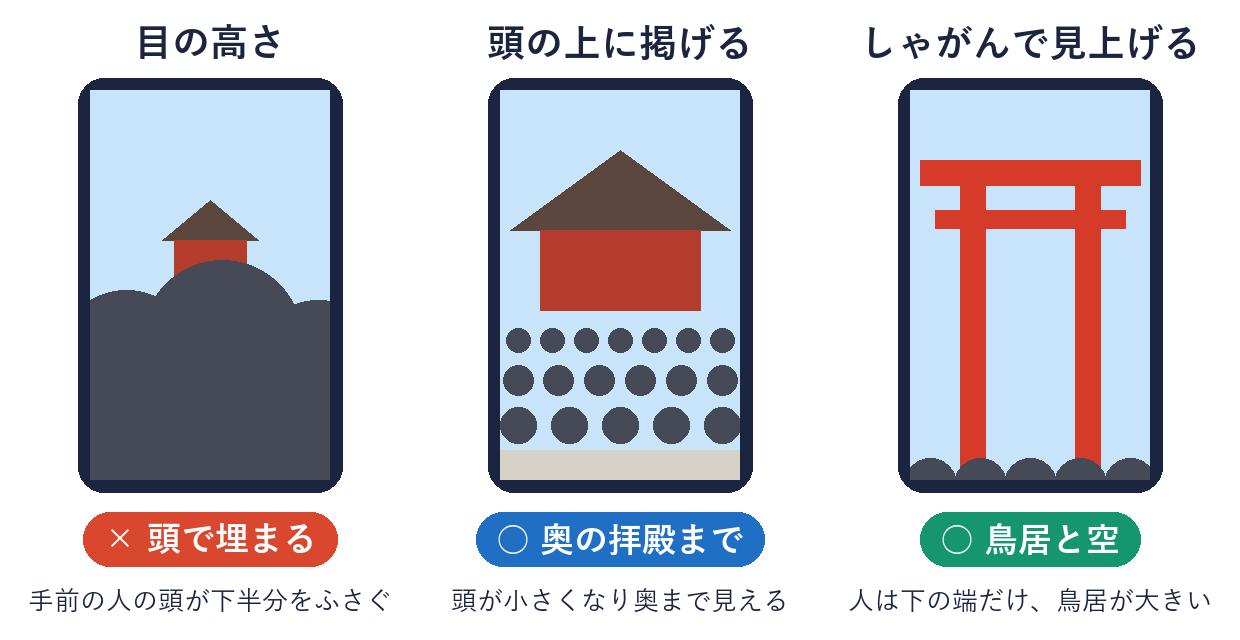 目の高さで撮ると人の頭が画面をふさぎ、頭の上に掲げると人波ごと拝殿が、しゃがんで見上げると鳥居と空が写ることを比べた図