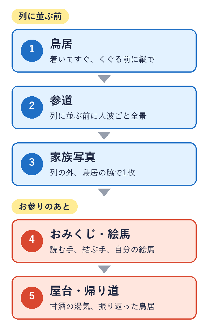 鳥居、参道、家族写真までを列に並ぶ前に、おみくじと絵馬、屋台と帰り道をお参りのあとに撮る、5段階の縦の流れ図