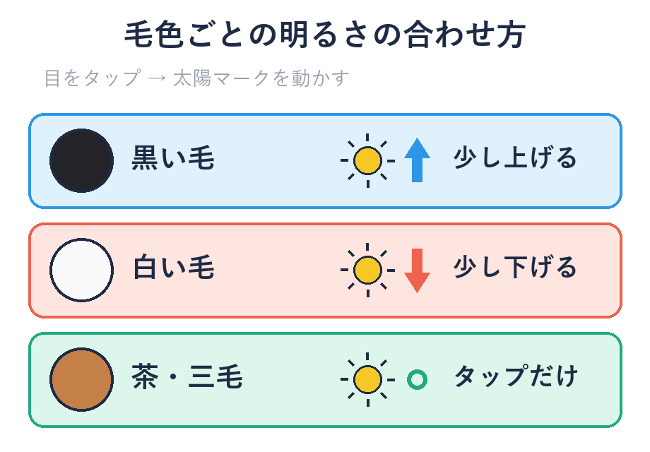 毛色ごとの明るさの合わせ方。黒い毛は目をタップして明るさを少し上げる、白い毛は少し下げる、茶色や三毛はタップだけでよい