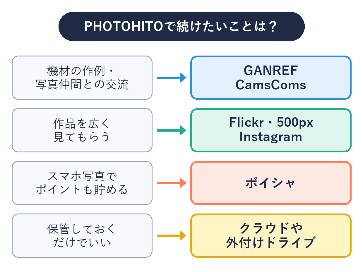 PHOTOHITOで続けたいことから移行先を選ぶ分岐。機材と作例ならGANREFかCamsComs、作品を見せるならFlickrや500px、日常写真でポイントならポイシャ、保管だけならクラウド