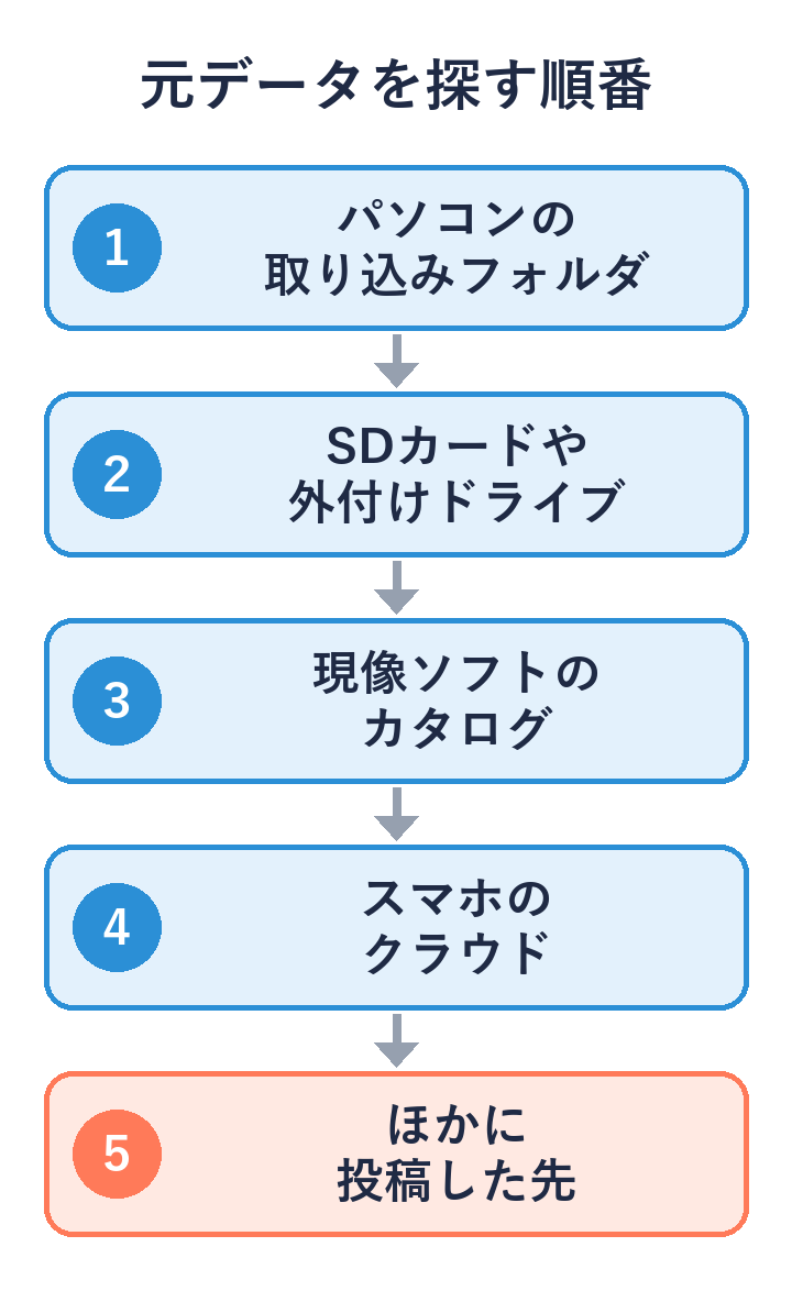 写真の元データを探す順番。パソコンの取り込みフォルダ、SDカードと外付けドライブ、現像ソフトのカタログ、クラウド、ほかに投稿した先