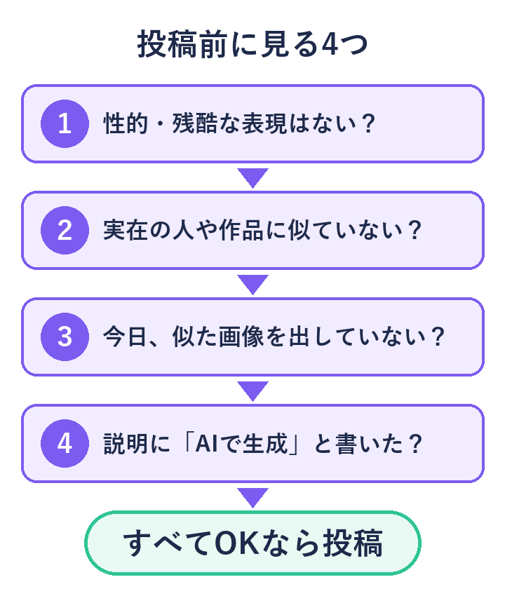 AI画像を投稿する前に見る4点。性的・残酷な表現がないか、実在の人や作品に似ていないか、今日似た画像を出していないか、説明にAIと書いたか