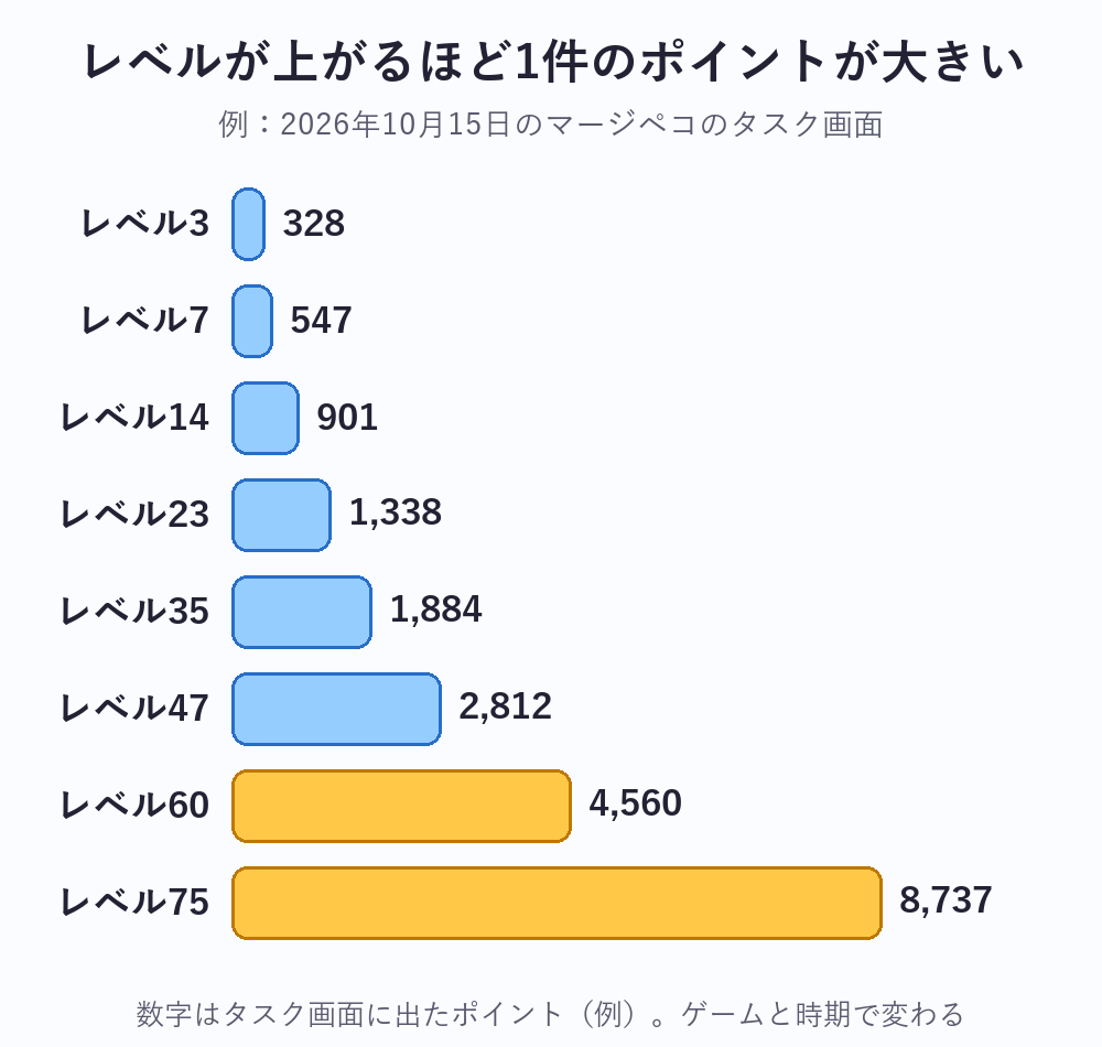 マージペコのレベル到達タスクのポイント（例）。レベル3は328、レベル75は8,737と、レベルが上がるほど大きくなる