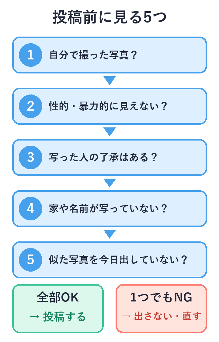 投稿前の5つの確認を上から順に並べ、すべて大丈夫なら投稿、1つでも引っかかれば出さないか直す流れの図