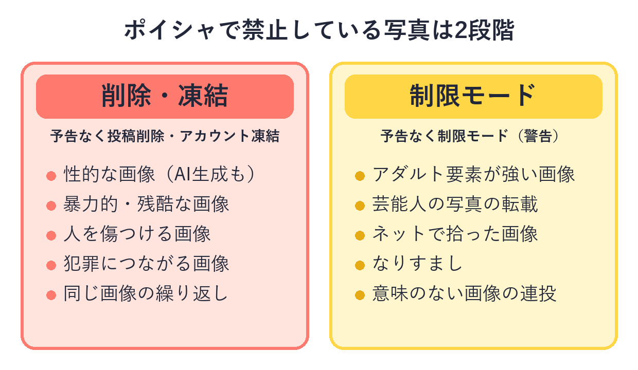 禁止している写真を、削除・凍結になるものと制限モードになるものの2段階に分けた図