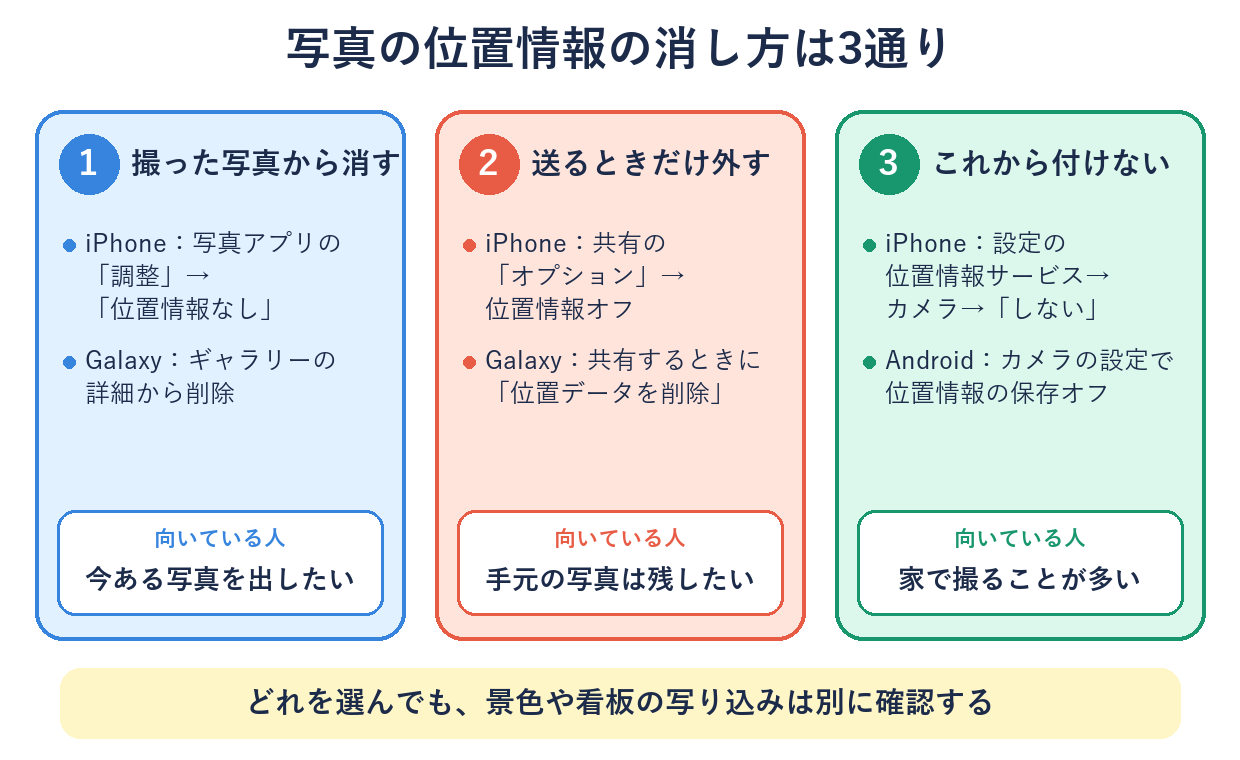 写真の位置情報の消し方3通り。撮った写真から消す、送るときだけ外す、これから付けない、の使い分け