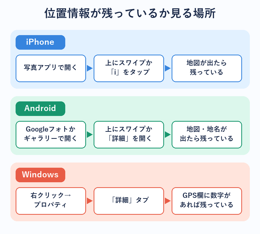iPhone、Android、Windowsで写真の位置情報を確かめる場所の比較