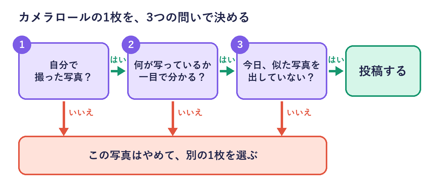 自分で撮ったか、何が写っているか分かるか、似た写真を今日出していないか、の3つを順に確かめて投稿するかを決める図