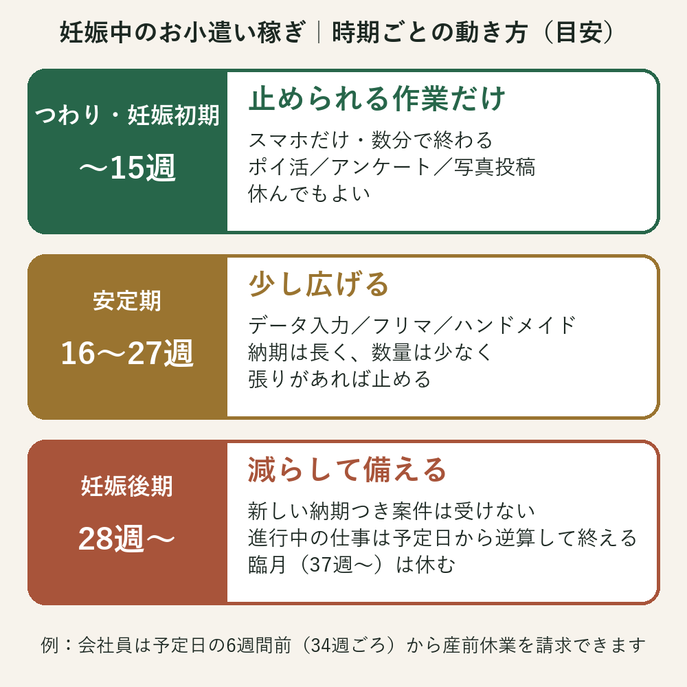 妊娠初期・中期・後期ごとの動き方の目安（つわり期は止められる作業だけ、安定期は少し広げる、後期は減らす）