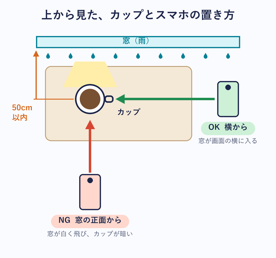 上から見た窓・カップ・スマホの置き方。カップは窓から50cm以内に置き、スマホは横から構えて窓を画面の横に入れる。窓の正面から撮ると窓が白く飛んでカップが暗くなる