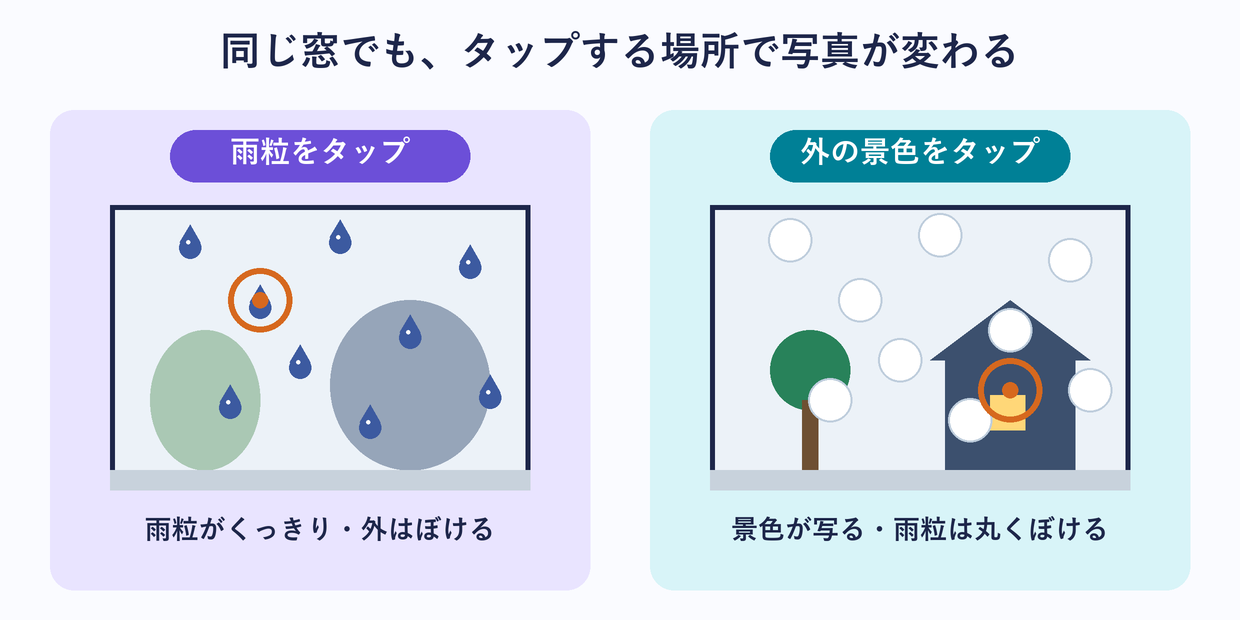 窓の写真のピントの違い。窓ガラスの雨粒をタップすると粒がくっきりして外がぼけ、外の景色をタップすると景色が写って雨粒が丸くぼける