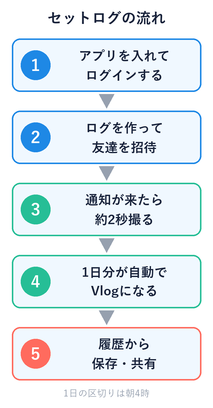 セットログの流れ。インストール、ログ作成と招待、通知で2秒撮影、1日分が自動でVlog、履歴から保存