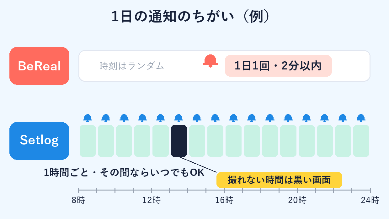 1日の中での通知の比較。BeRealは1日1回で2分以内、Setlogは1時間ごとにその時間内ならいつでも撮れる