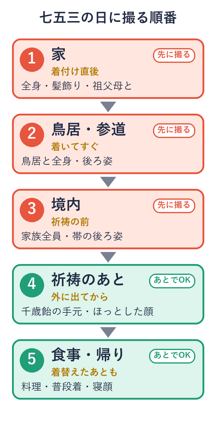 家、鳥居・参道、境内(祈祷前)、祈祷のあと、食事の5か所で、それぞれ先に撮る写真を並べた縦の流れ図