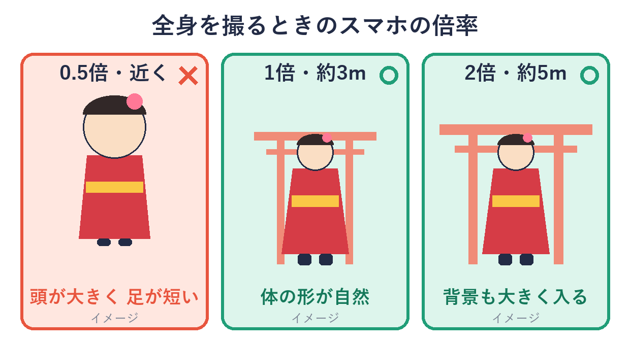 0.5倍で近くから撮ると頭が大きく足が短く写り、1倍で約3m、2倍で約5m離れると体の形が自然に写ることを比べた図