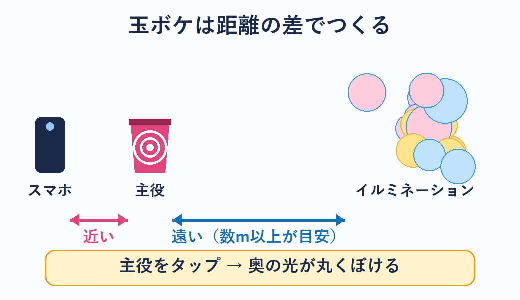 スマホから主役までを近く、主役からイルミネーションまでを遠くすると光が丸くぼける距離の目安を示した図