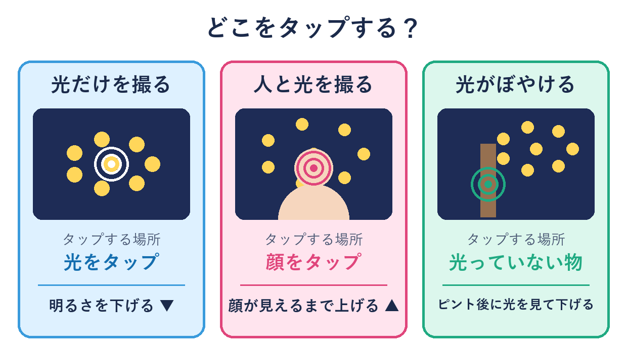 光だけを撮るときは光をタップして下げる、人を撮るときは顔をタップする、光がぼやけるときは光っていない物をタップする、の3通りを比べた図